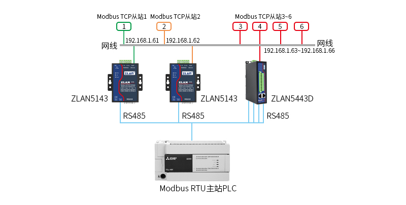 RTU做主站的結構示意圖